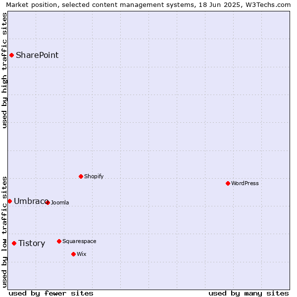 Market position of Tistory vs. SharePoint vs. Umbraco
