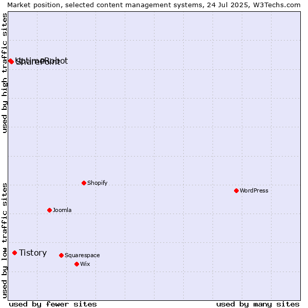 Market position of Tistory vs. SharePoint vs. UptimeRobot