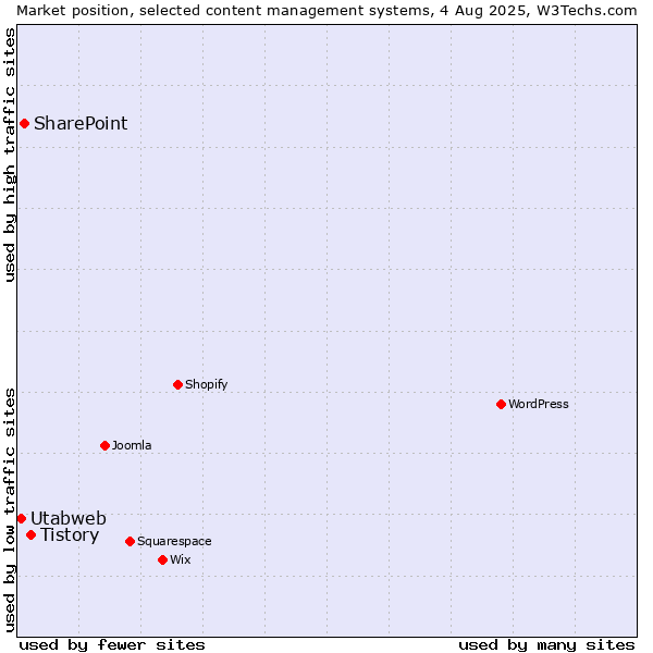 Market position of Tistory vs. SharePoint vs. Utabweb