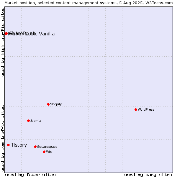 Market position of Tistory vs. SharePoint vs. Higher Logic Vanilla