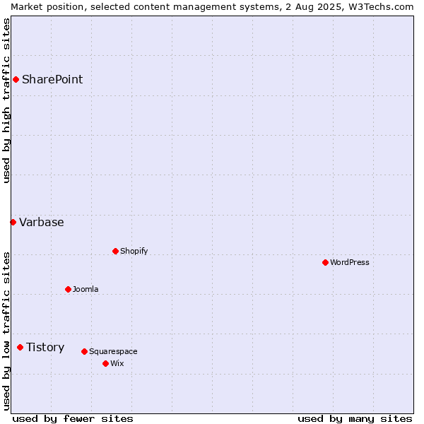 Market position of Tistory vs. SharePoint vs. Varbase