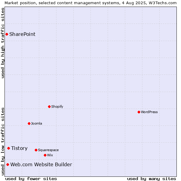 Market position of Tistory vs. Web.com Website Builder vs. SharePoint