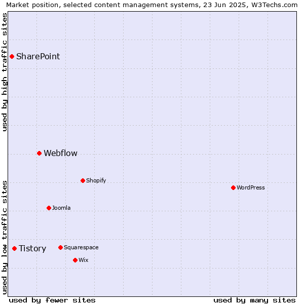 Market position of Webflow vs. Tistory vs. SharePoint