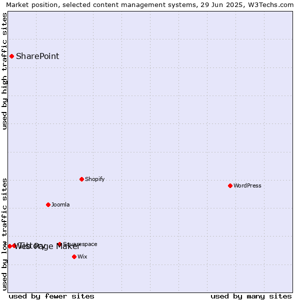 Market position of Tistory vs. SharePoint vs. Web Page Maker