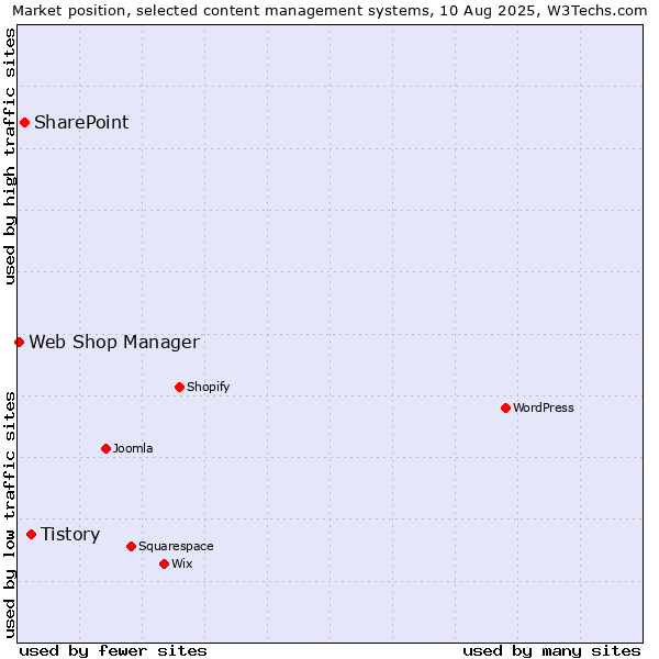 Market position of Tistory vs. SharePoint vs. Web Shop Manager