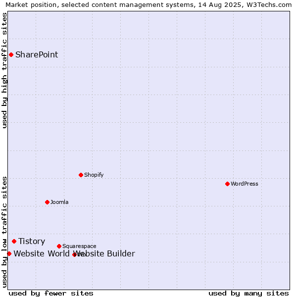 Market position of Tistory vs. SharePoint vs. Website World Website Builder