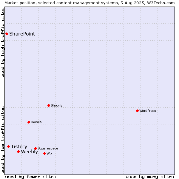 Market position of Weebly vs. Tistory vs. SharePoint