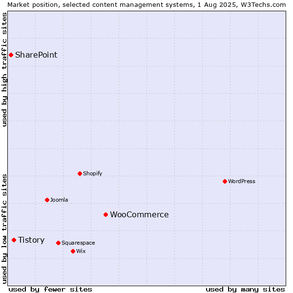Market position of WooCommerce vs. Tistory vs. SharePoint