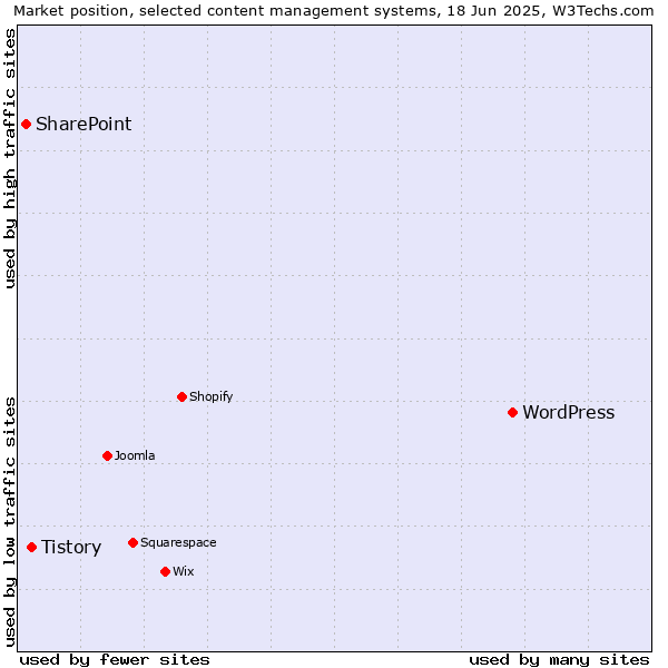 Market position of WordPress vs. Tistory vs. SharePoint