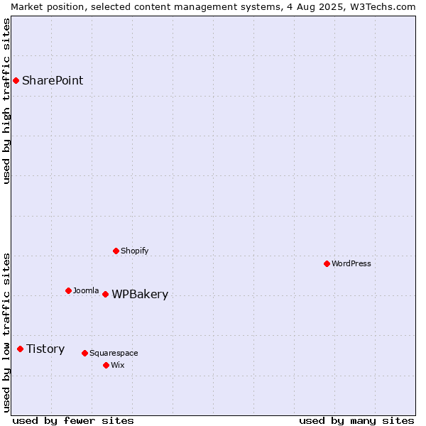 Market position of WPBakery vs. Tistory vs. SharePoint