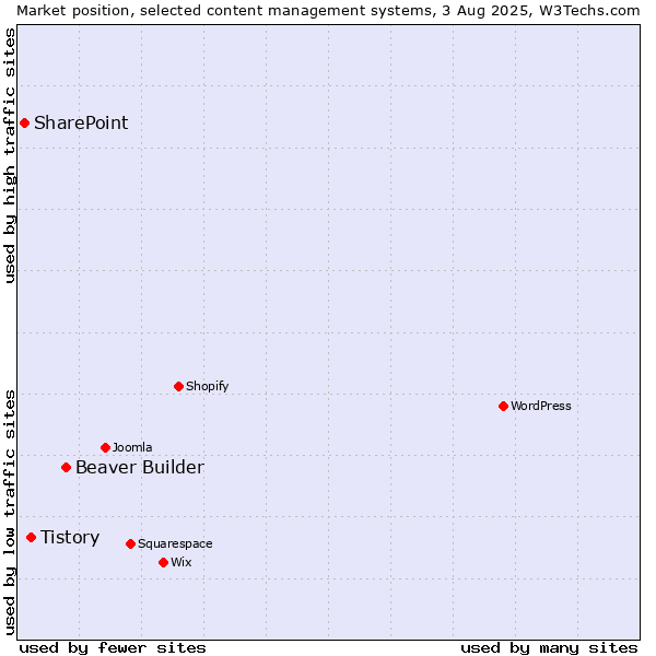 Market position of Beaver Builder vs. Tistory vs. SharePoint