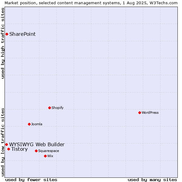 Market position of Tistory vs. SharePoint vs. WYSIWYG Web Builder