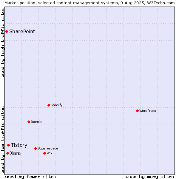 Market position of Tistory vs. Xara vs. SharePoint