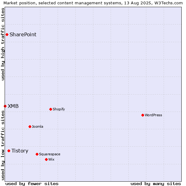 Market position of Tistory vs. SharePoint vs. XMB