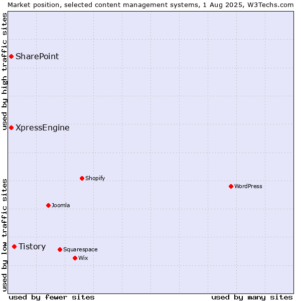 Market position of Tistory vs. SharePoint vs. XpressEngine