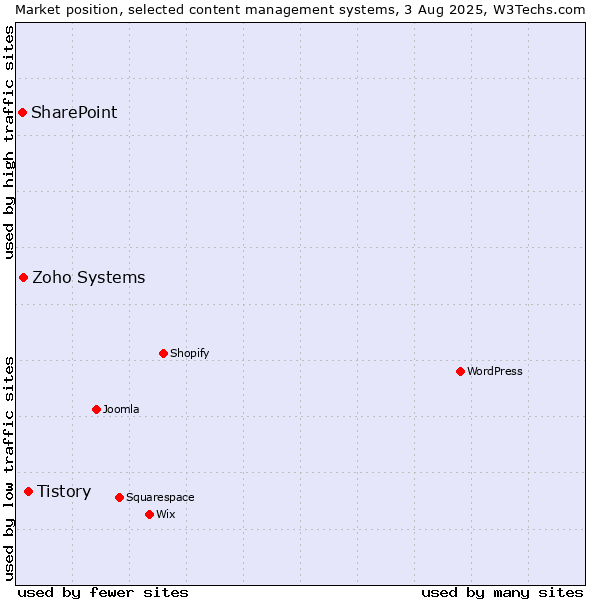 Market position of Tistory vs. Zoho Systems vs. SharePoint