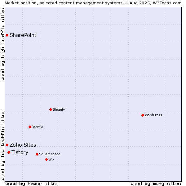 Market position of Tistory vs. SharePoint vs. Zoho Sites