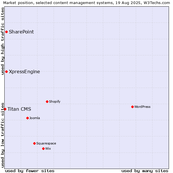 Market position of SharePoint vs. XpressEngine vs. Titan CMS