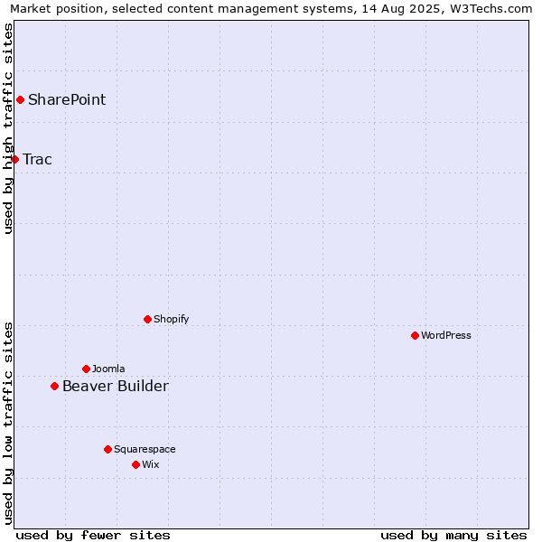 Market position of Beaver Builder vs. SharePoint vs. Trac