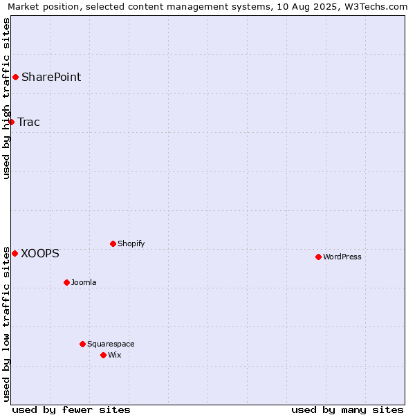 Market position of SharePoint vs. XOOPS vs. Trac