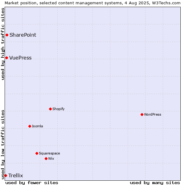 Market position of SharePoint vs. VuePress vs. Trellix