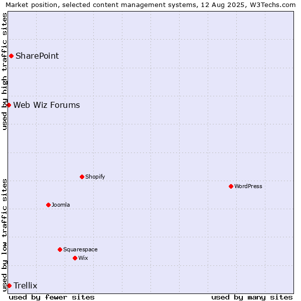 Market position of SharePoint vs. Trellix vs. Web Wiz Forums