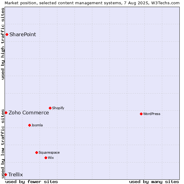 Market position of SharePoint vs. Zoho Commerce vs. Trellix