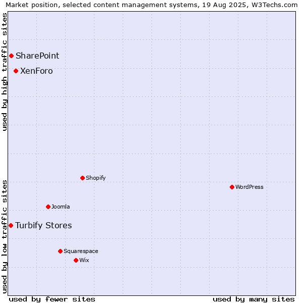 Market position of XenForo vs. SharePoint vs. Turbify Stores
