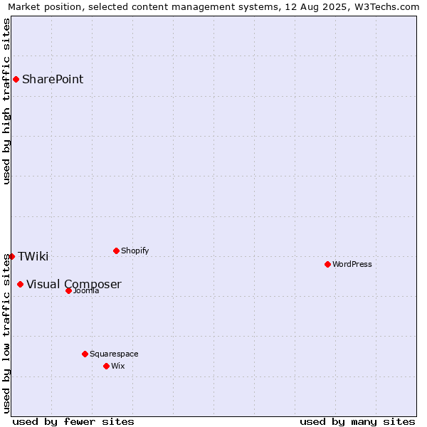 Market position of Visual Composer vs. SharePoint vs. TWiki