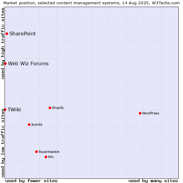 Market position of SharePoint vs. Web Wiz Forums vs. TWiki