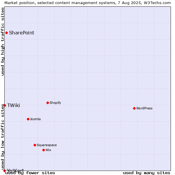 Market position of SharePoint vs. TWiki vs. Yo!Kart