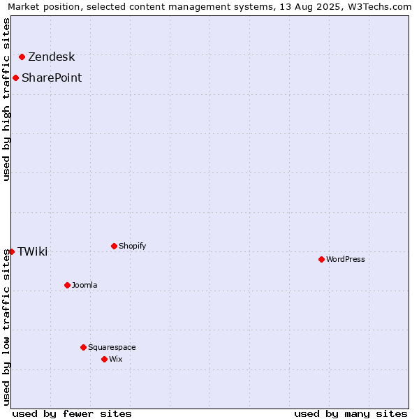 Market position of Zendesk vs. SharePoint vs. TWiki