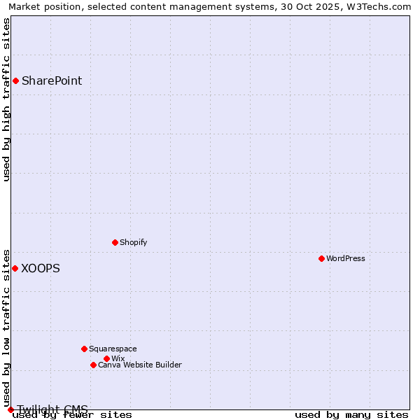 Market position of SharePoint vs. XOOPS vs. Twilight CMS