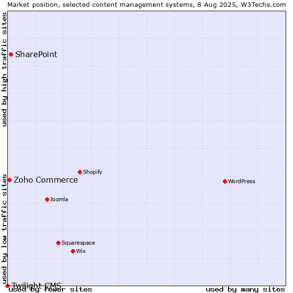 Market position of SharePoint vs. Zoho Commerce vs. Twilight CMS