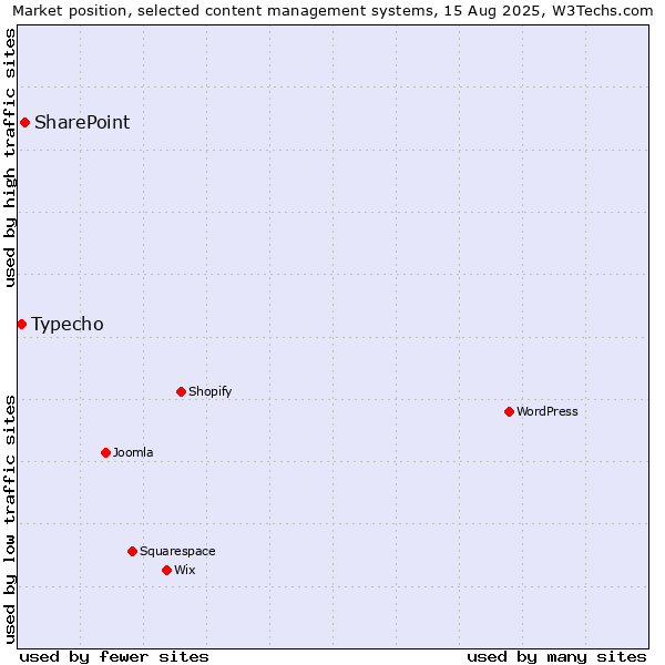 Market position of SharePoint vs. Typecho