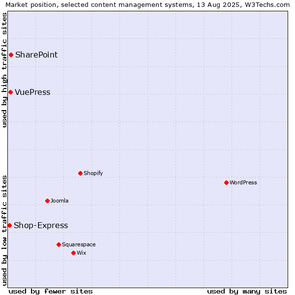 Market position of SharePoint vs. VuePress vs. Shop-Express