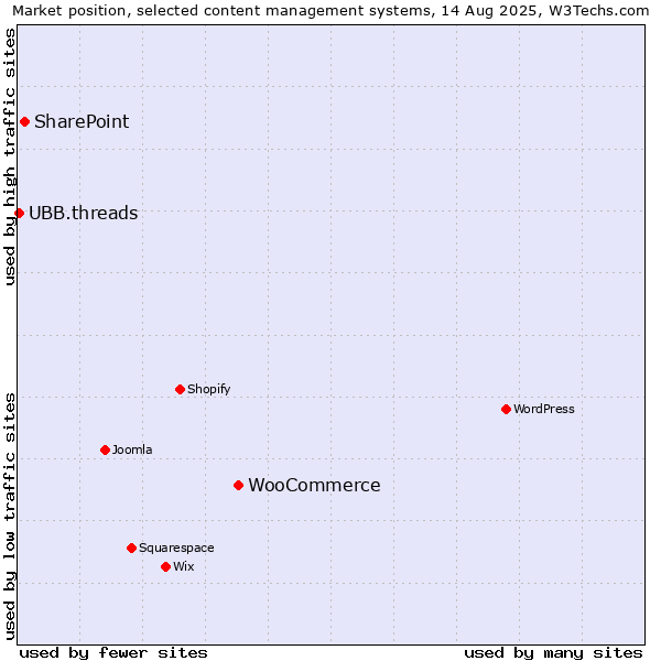 Market position of WooCommerce vs. SharePoint vs. UBB.threads