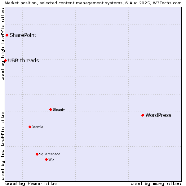 Market position of WordPress vs. SharePoint vs. UBB.threads