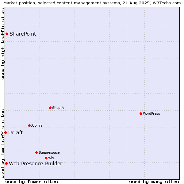 Market position of SharePoint vs. Web Presence Builder vs. Ucraft