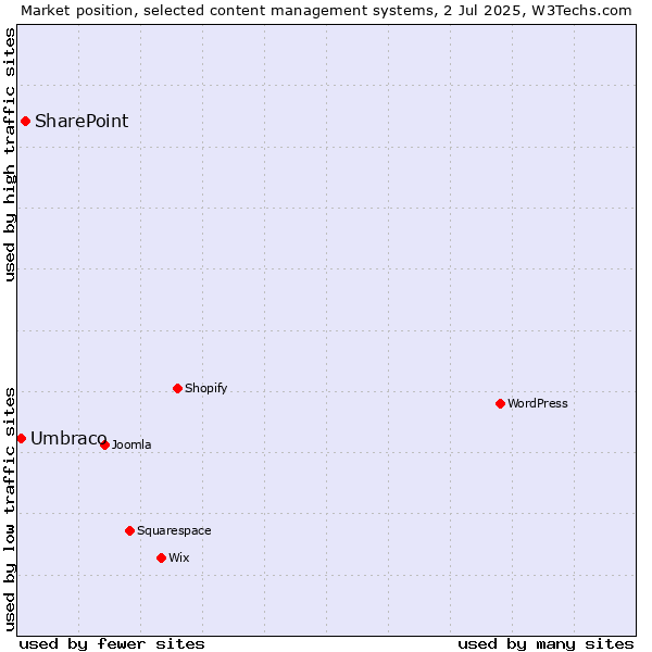 Market position of SharePoint vs. Umbraco