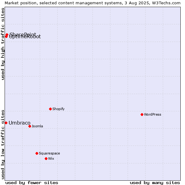 Market position of SharePoint vs. UptimeRobot vs. Umbraco