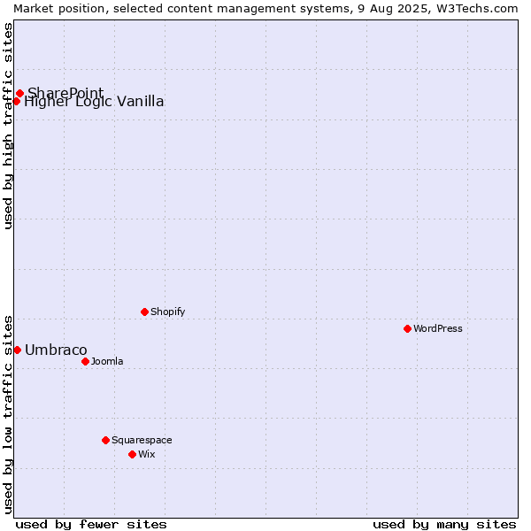 Market position of SharePoint vs. Umbraco vs. Higher Logic Vanilla