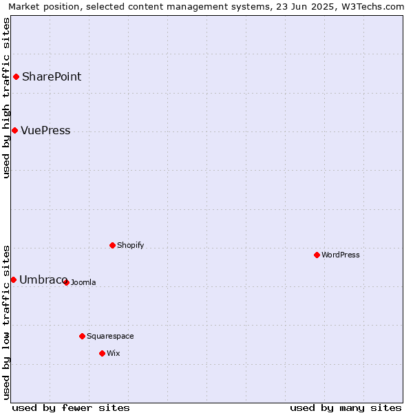 Market position of SharePoint vs. VuePress vs. Umbraco
