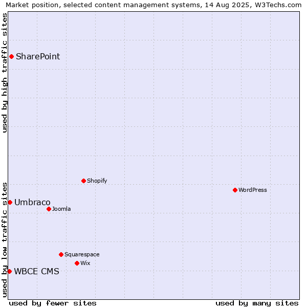Market position of SharePoint vs. Umbraco vs. WBCE CMS