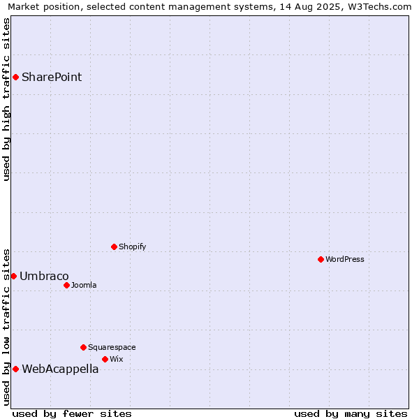 Market position of SharePoint vs. WebAcappella vs. Umbraco