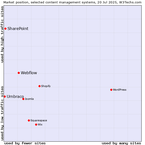 Market position of Webflow vs. SharePoint vs. Umbraco