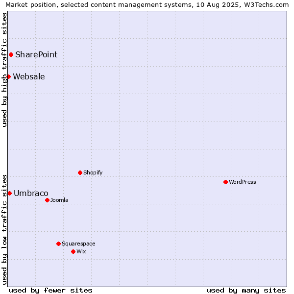 Market position of SharePoint vs. Umbraco vs. Websale