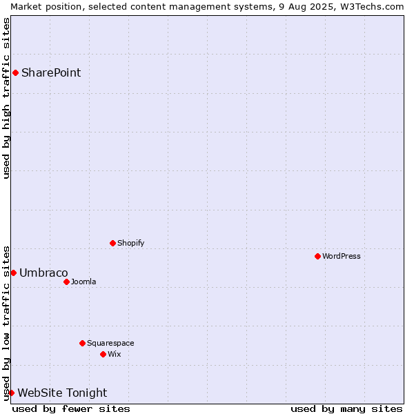 Market position of SharePoint vs. Umbraco vs. WebSite Tonight