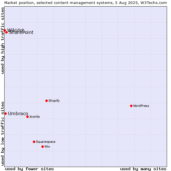 Market position of SharePoint vs. Umbraco vs. Wikidot