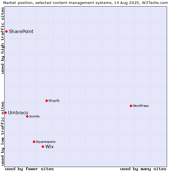 Market position of Wix vs. SharePoint vs. Umbraco